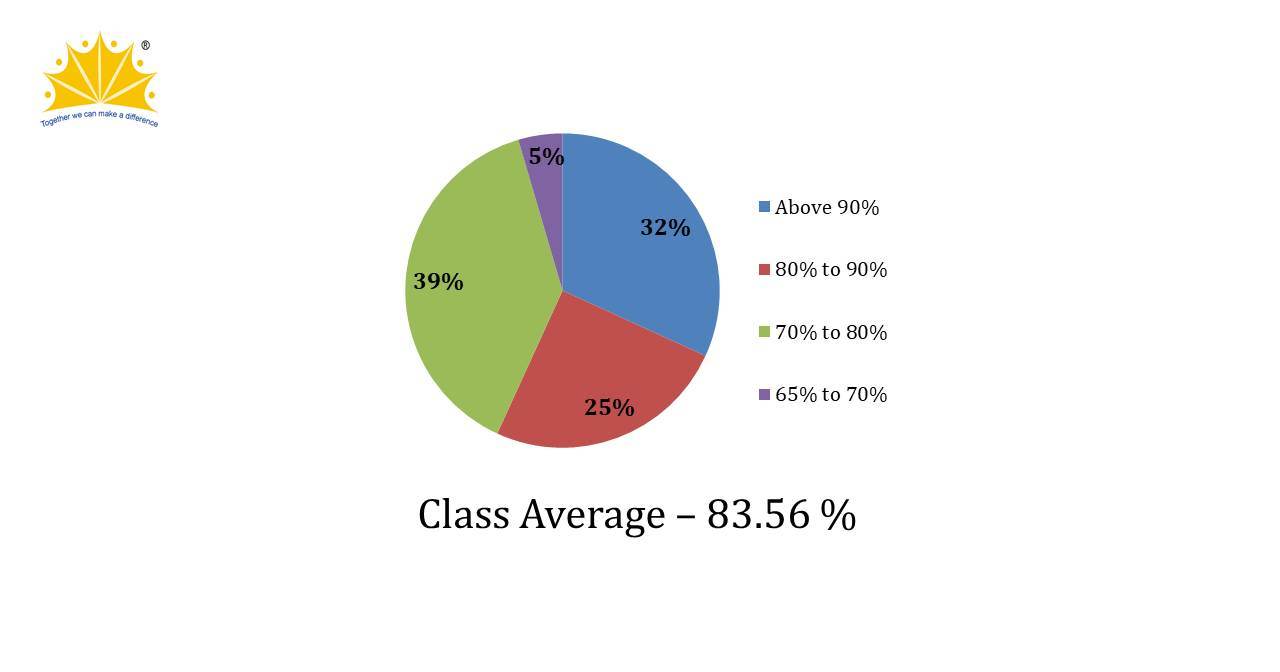 ICSE Result 2009-2010