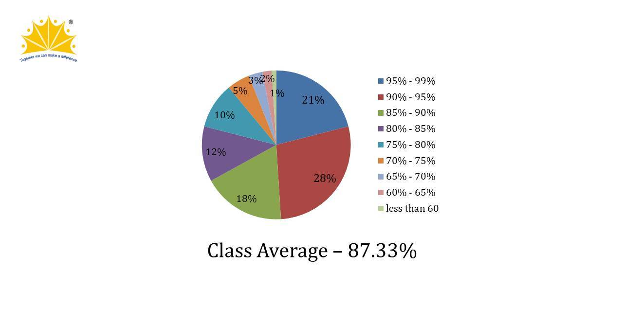 ICSE Result 2015-2016