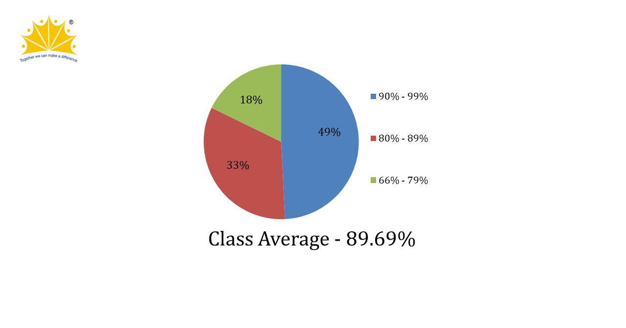 ICSE Result 2021-2022