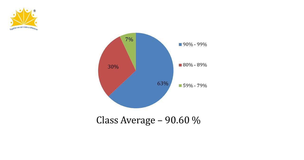 ICSE Result 2022-2023