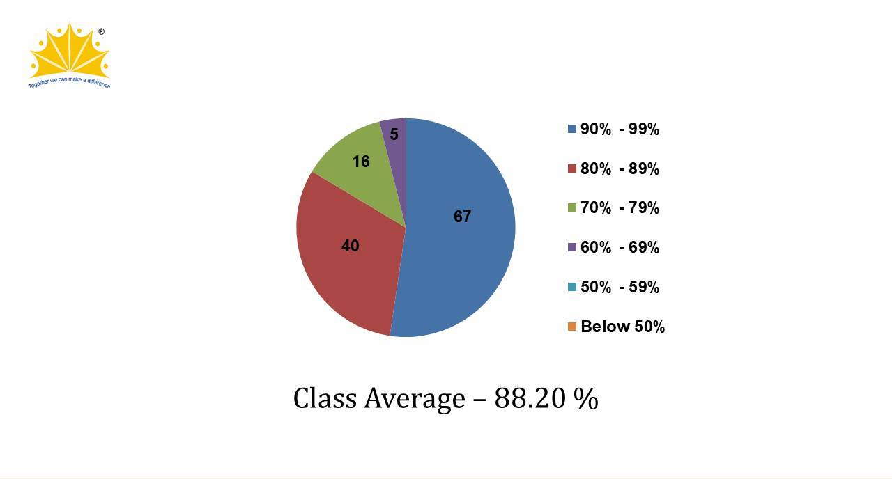 ICSE Result 2022