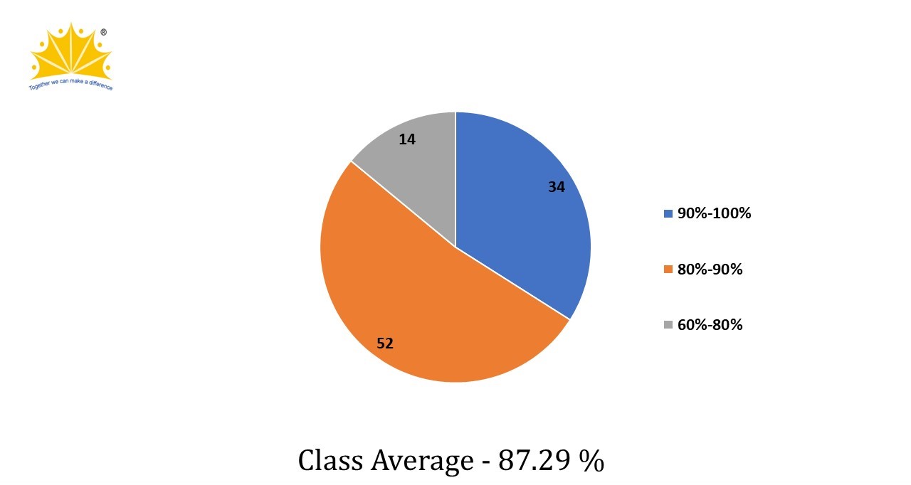 ICSE Examination March, 2021 Result Analysis