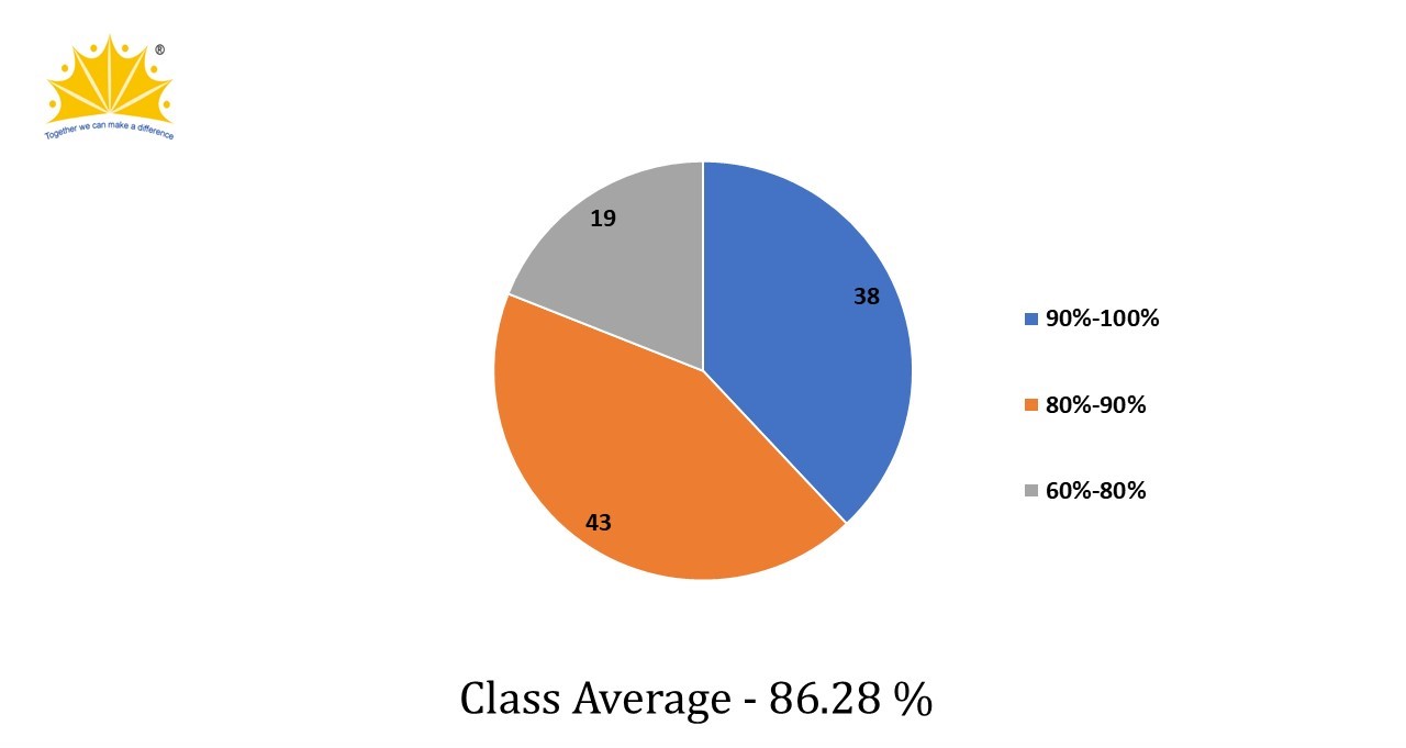 ICSE Examination March, 2022 Result Analysis 