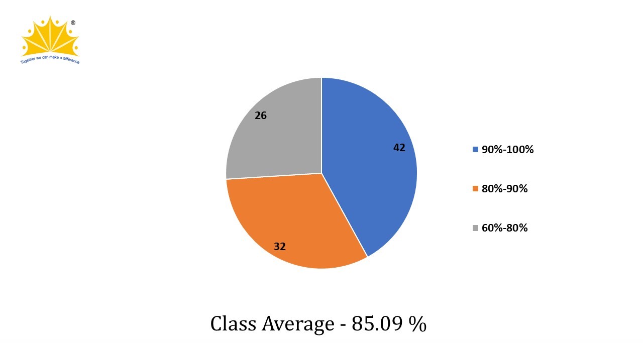 ICSE Examination March, 2023 Result Analysis