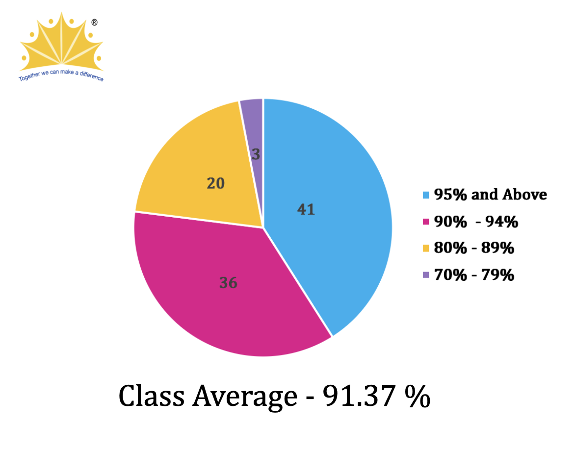 ICSE Result 2021   
