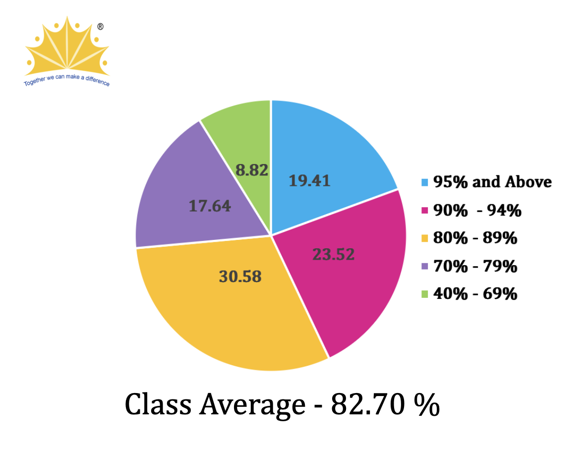 ICSE Result 2022   