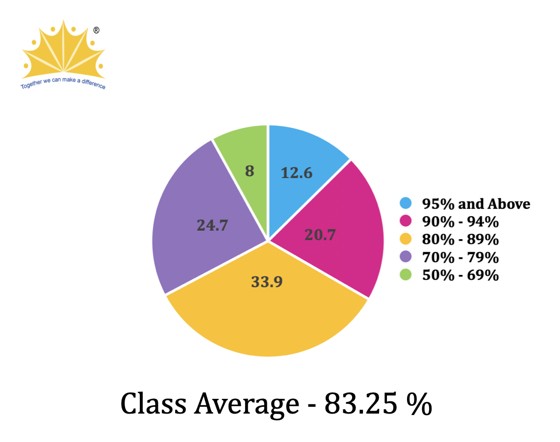 ICSE Result 2025