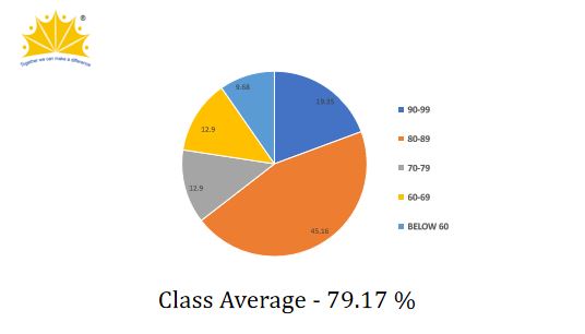CBSE Result 2021-2022