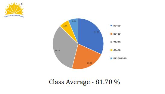 CBSE Result 2022-2023
