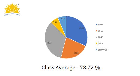 CBSE Result 2023-2024