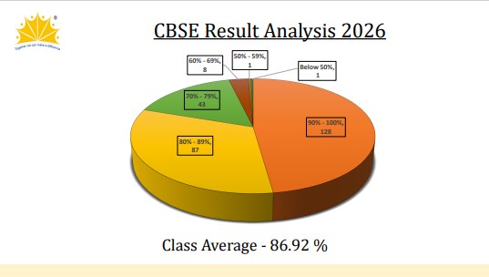 CBSE Result 2025-2026