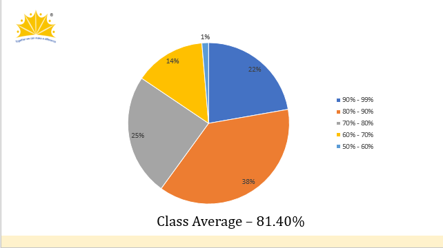 CBSE Result 2023-2024