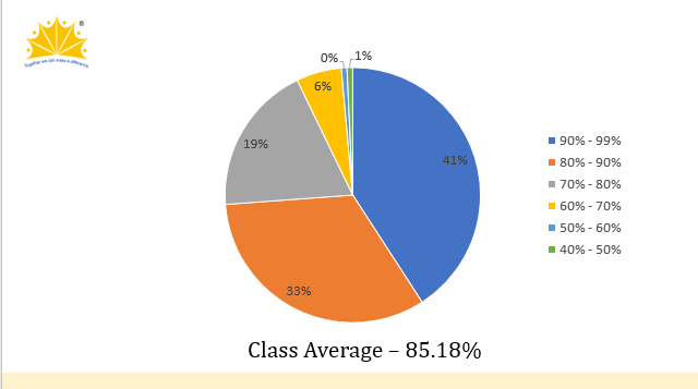 CBSE Result 2024-2025
