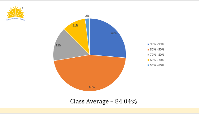 CBSE Result 2021-2022