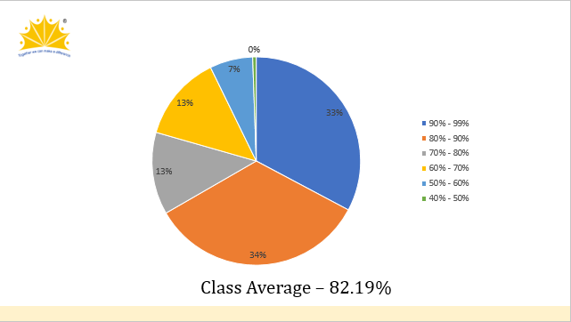 CBSE Result 2022-2023